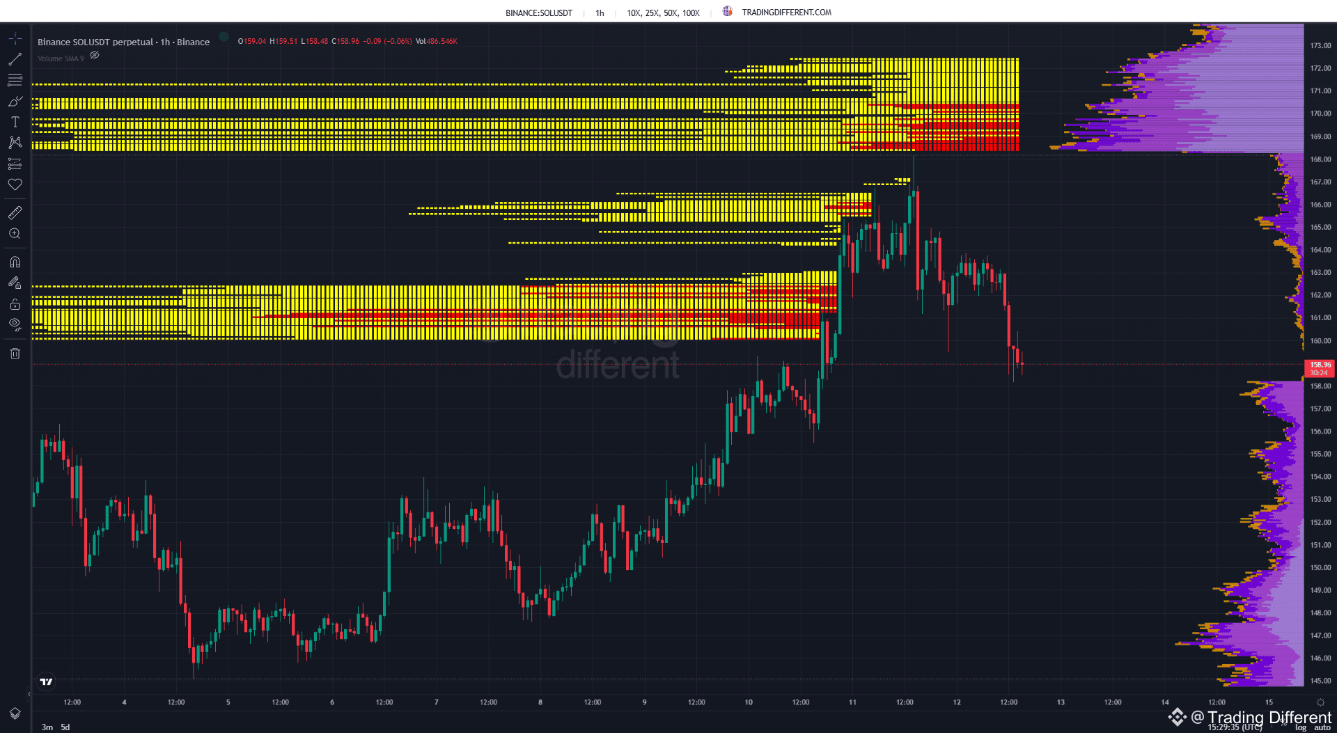 📌 SOL | Liquidation Heatmap 1H – Binance 🔻 Solana | Trading Different on  Binance Square