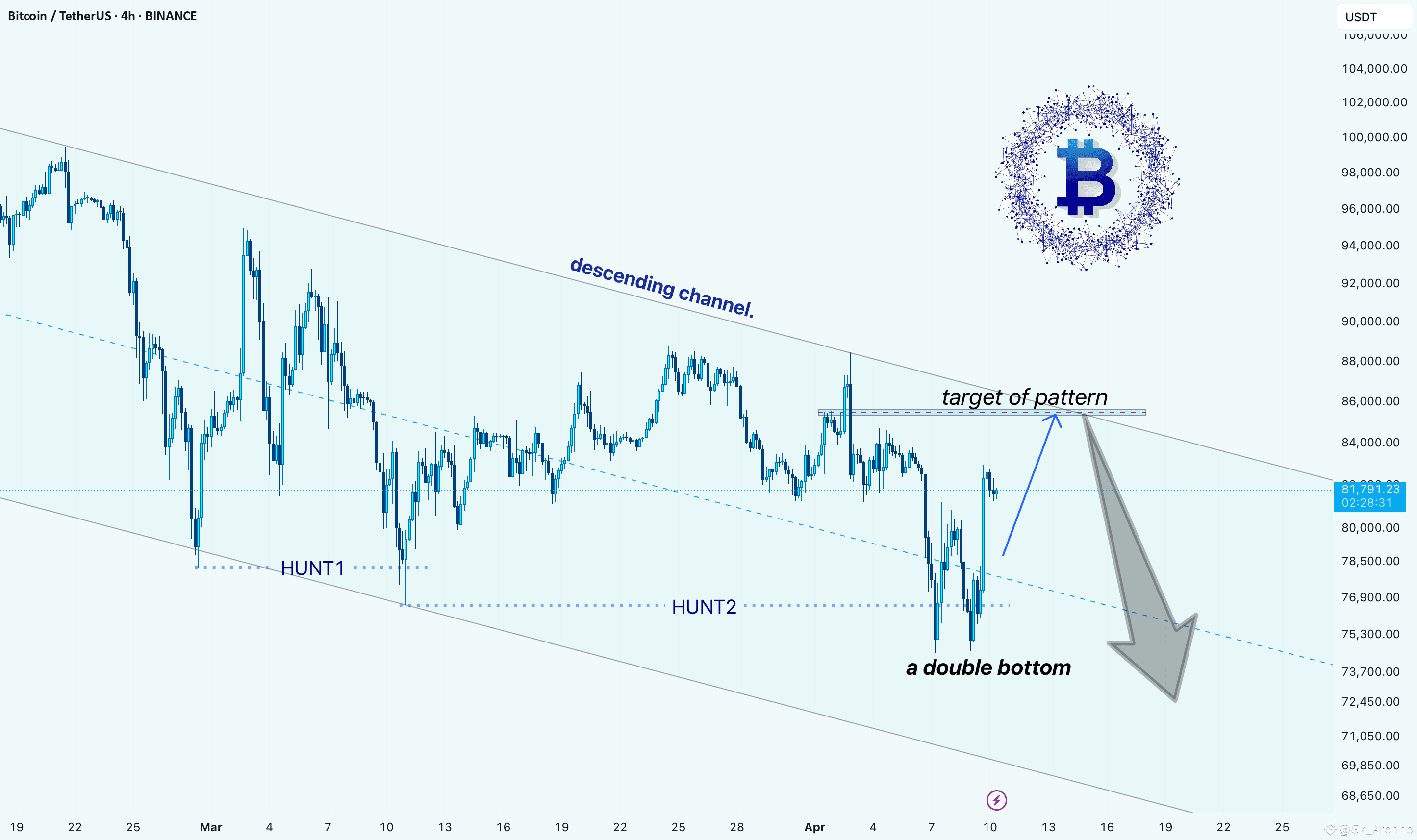 Bitcoin in a Descending Channel | Trisha_Saha on Binance Square