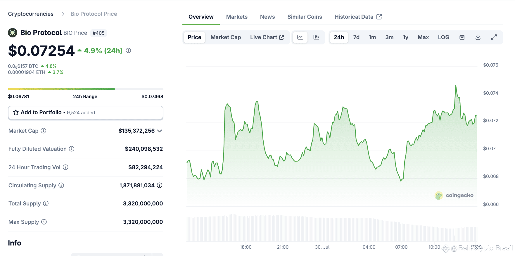 Desempenho de Preço do Bio Protocol Após Listagem na Coinbase