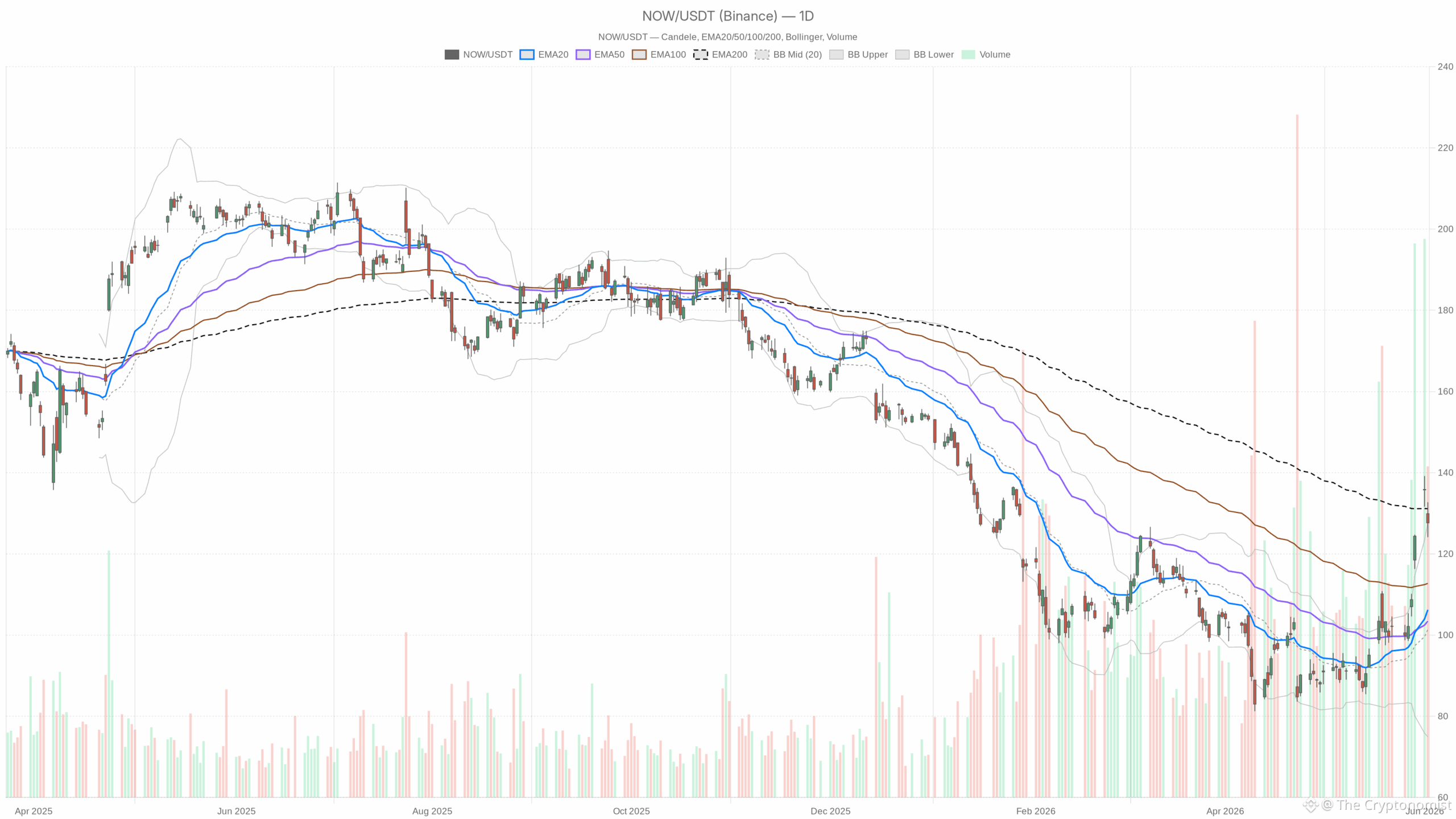 NOW daily chart with EMA20, EMA50 and volume