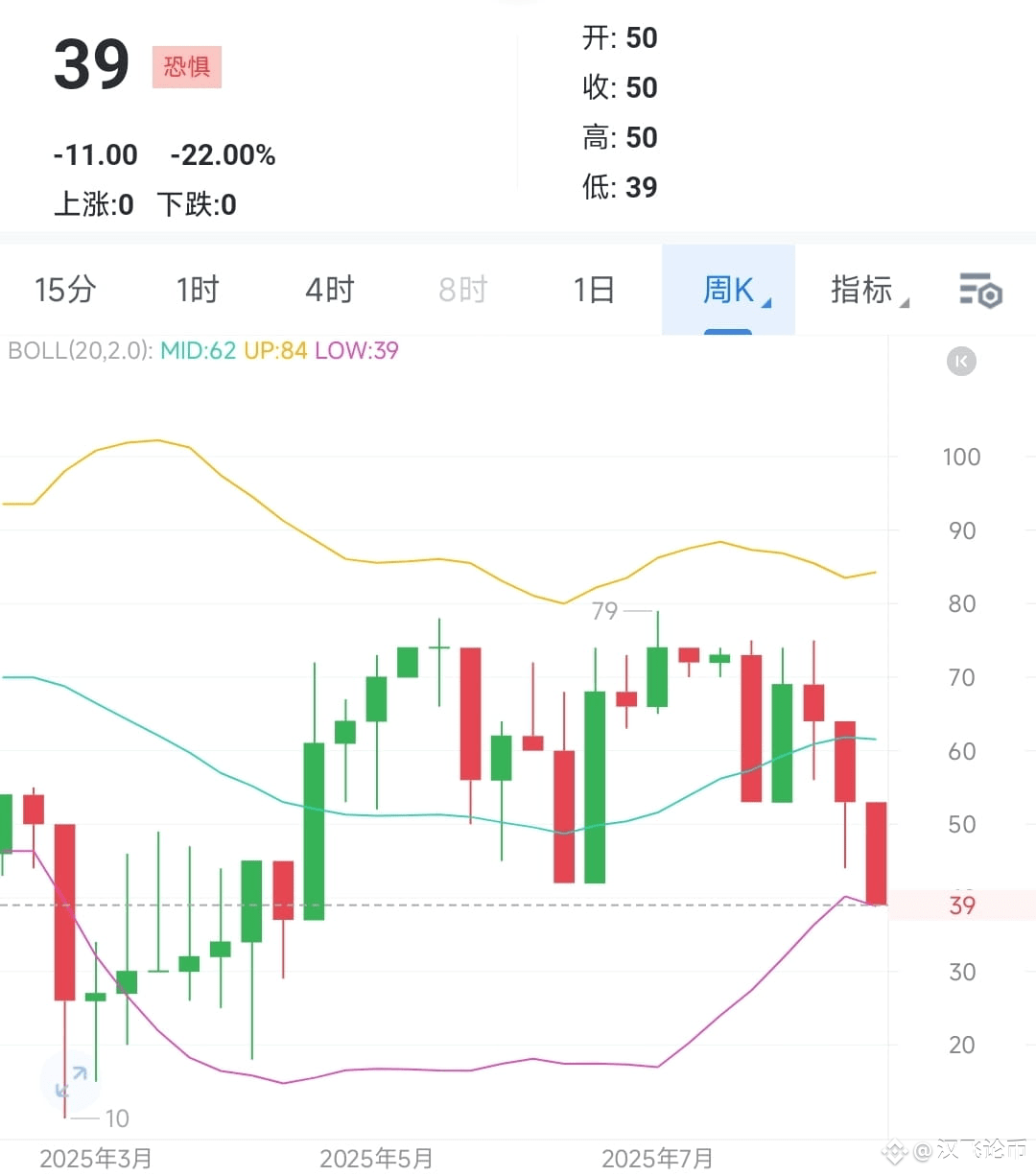今日#恐慌与贪婪指数最新资讯、观点和推送| 币安广场