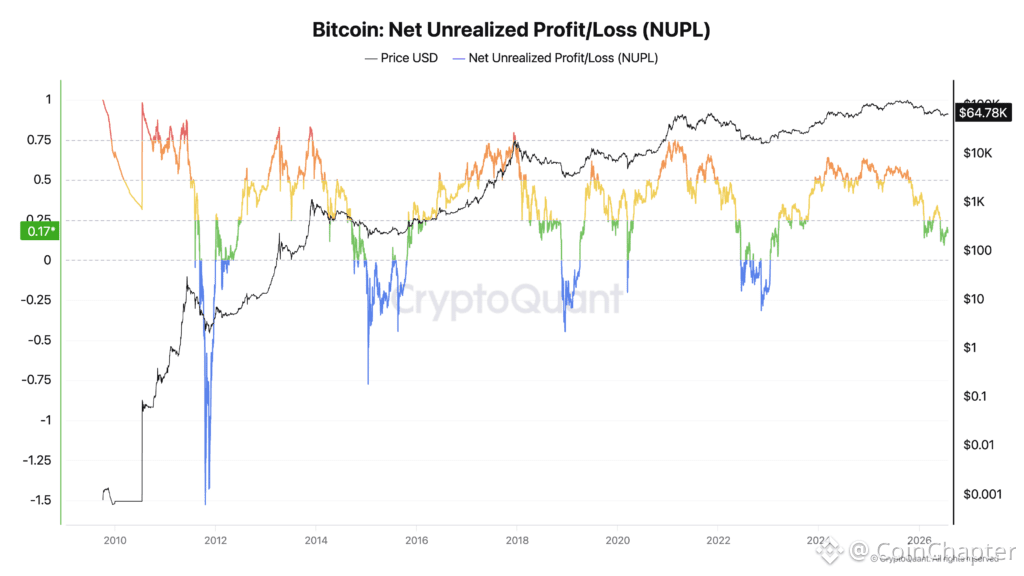 Bitcoin's net unrealized profit loss ratio vs. BTC price chart
