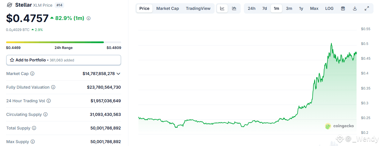 XLM Rockets 100%+; XRP Approaches Historic $3.40 High