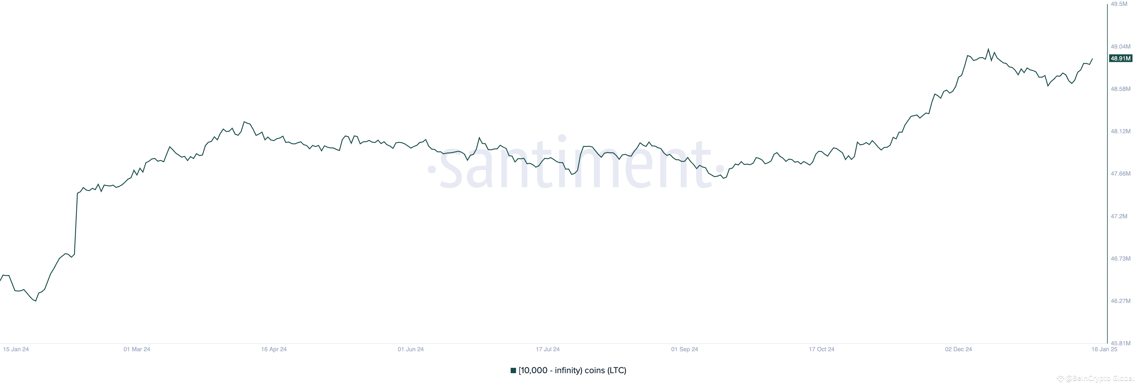 Litecoin (LTC) Sees $30 Million Whale Buy-in on Spot ETF Anticipation |  BeInCrypto Global on Binance Square