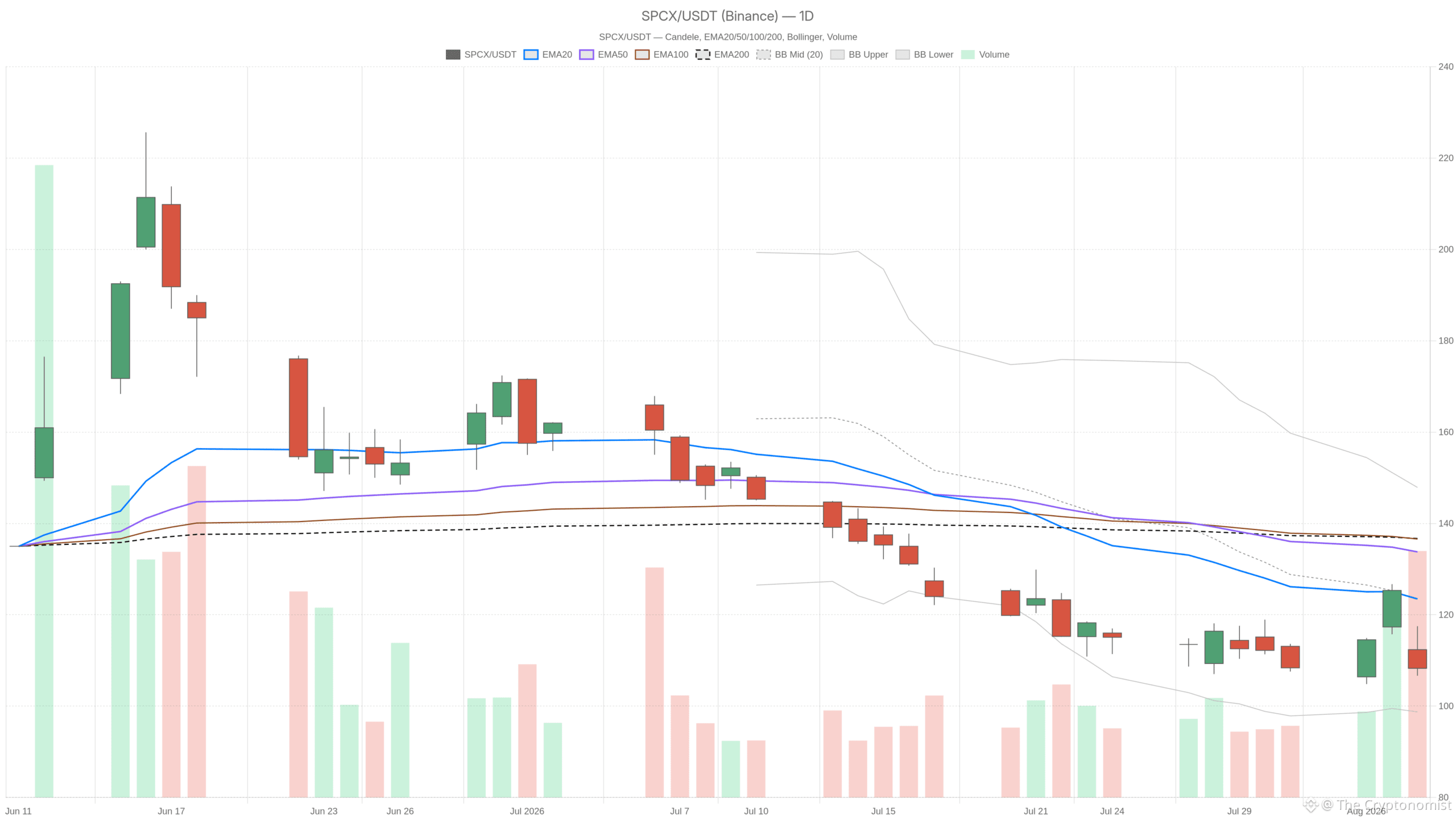 SPCX daily chart with EMA20, EMA50 and volume