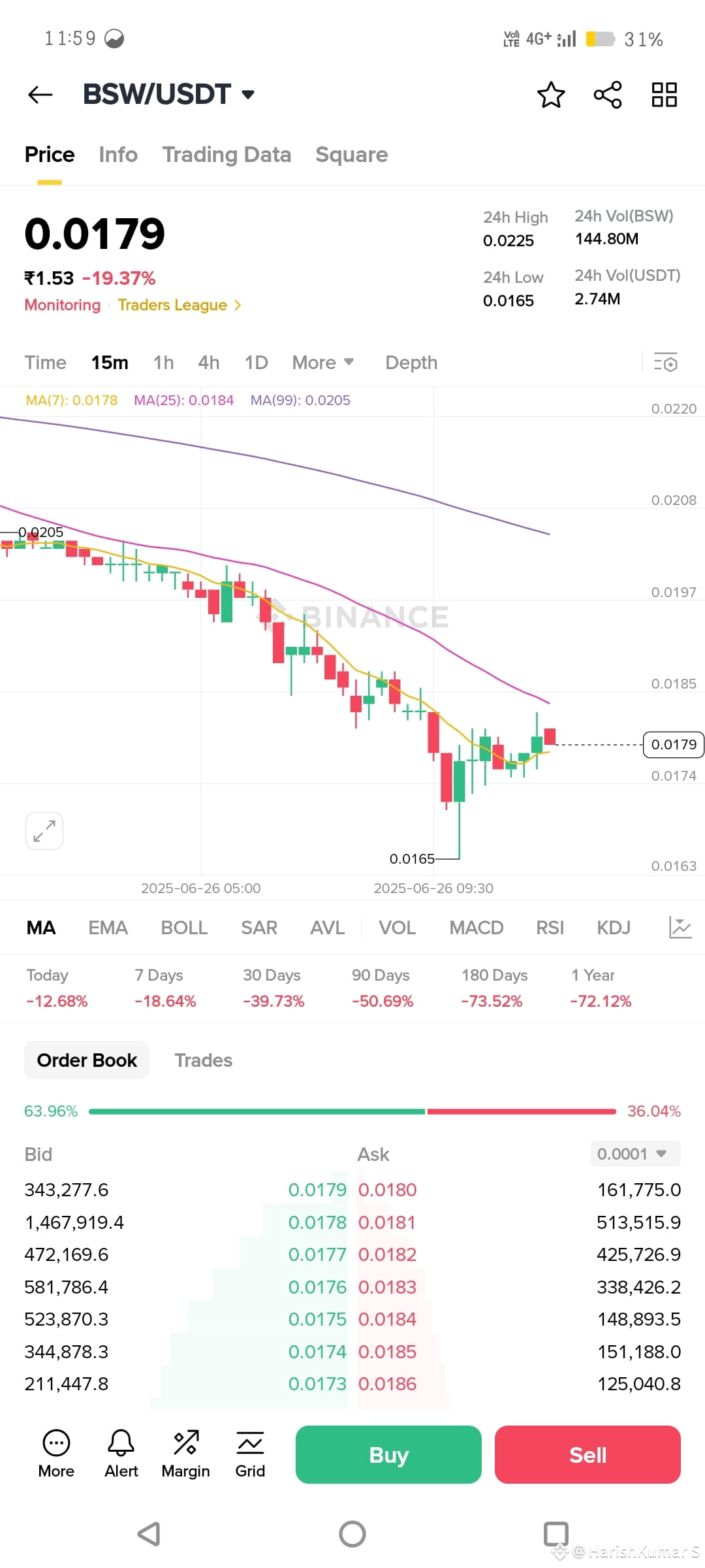 BSW Past Performance: The BSW/USDT coin has shown | HarishKumar S on  Binance Square