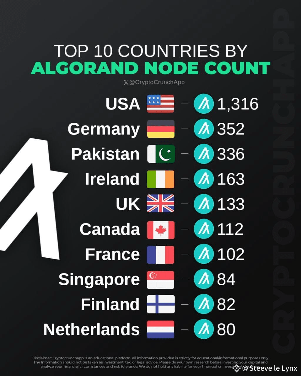🌍 Top 10 Countries Leading in Algorand Node Count 🚀💻 🇺  | Steeve le  Lynx on Binance Square