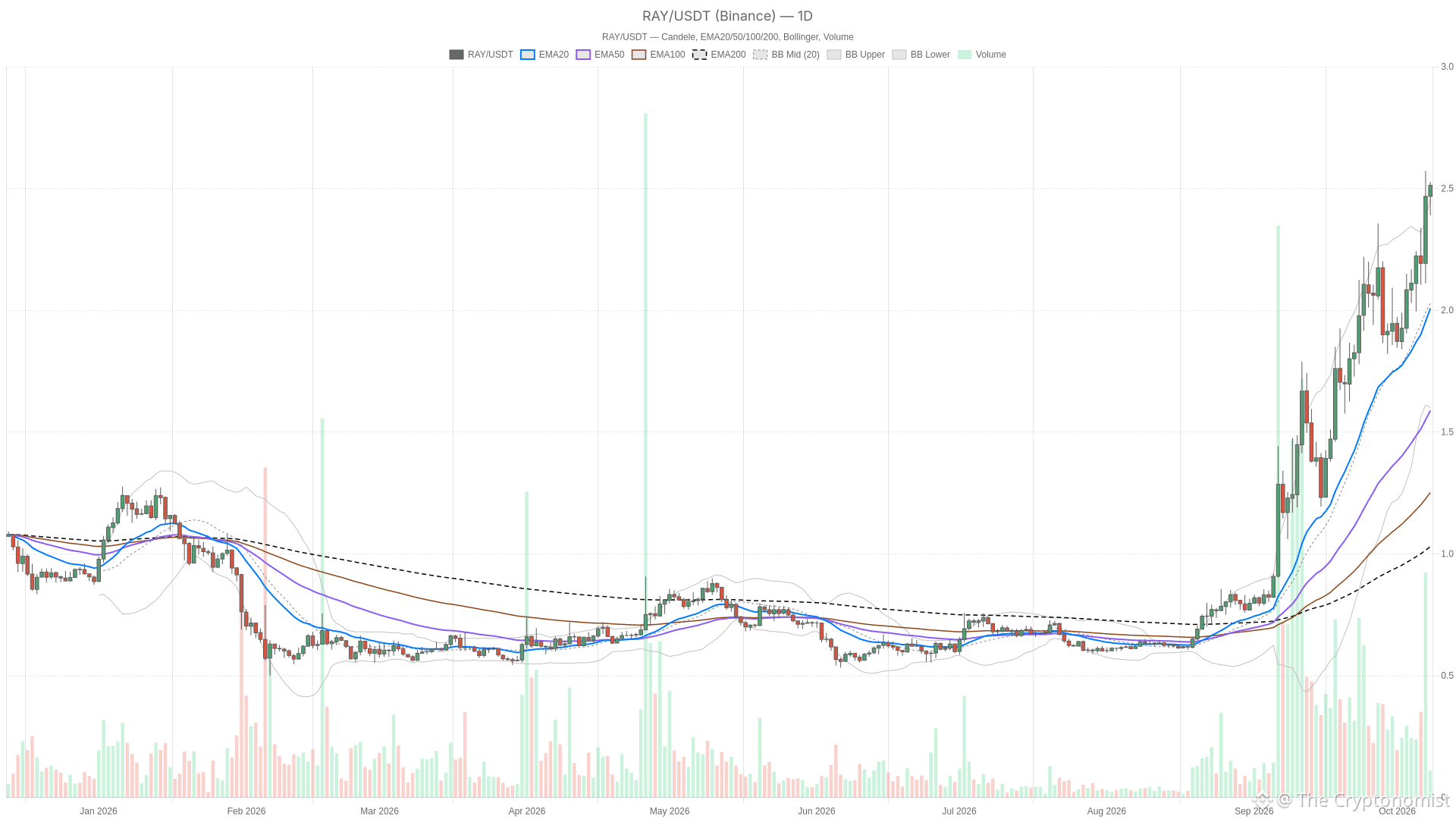 RAY/USDT daily chart with EMA20, EMA50 and volume