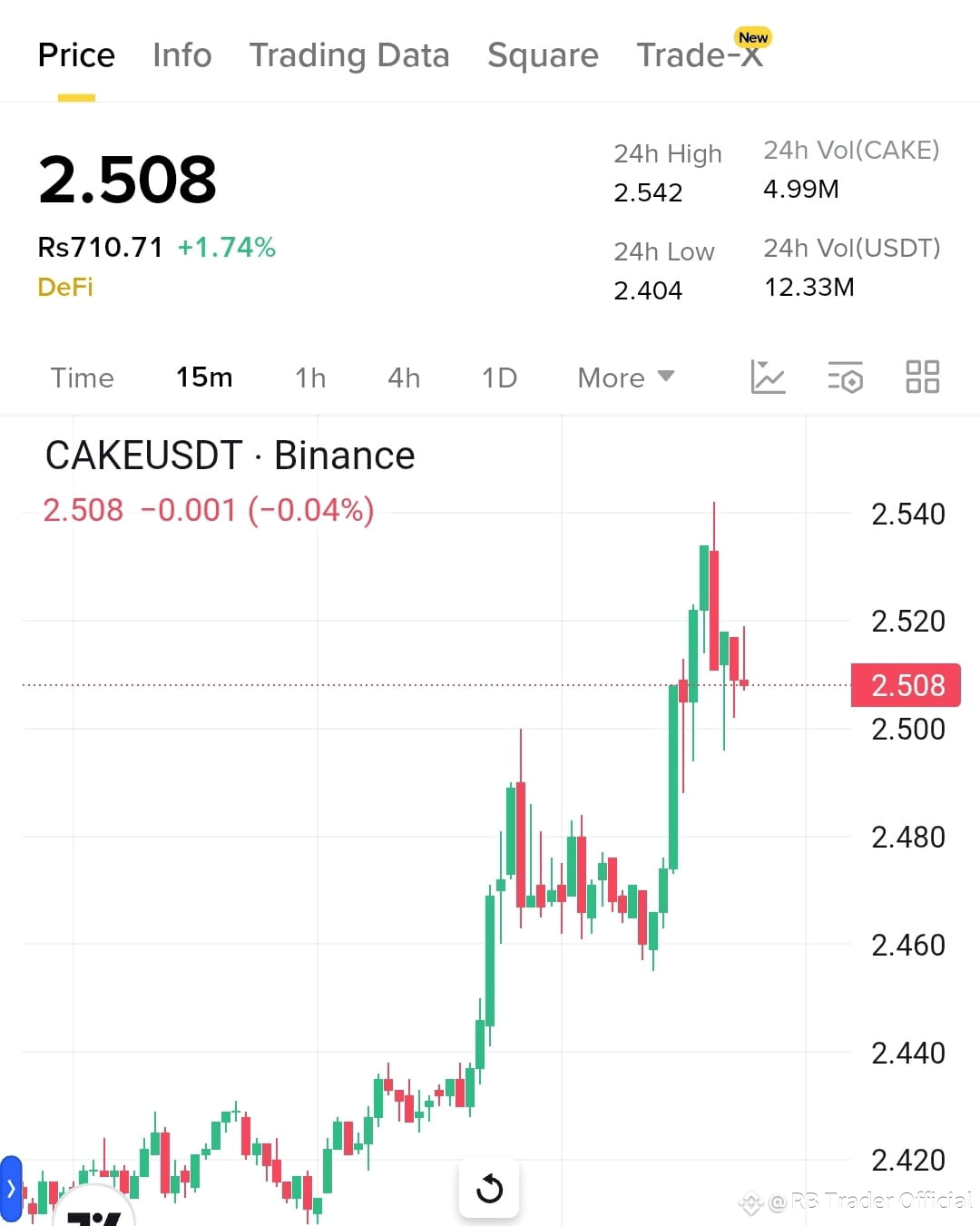 $CAKE 预期看跌压力 $CAKE 显示出看跌动能的迹象,因为它在2.500附近挣扎以维持支撑。突破2.480以 | RB Trader ...
