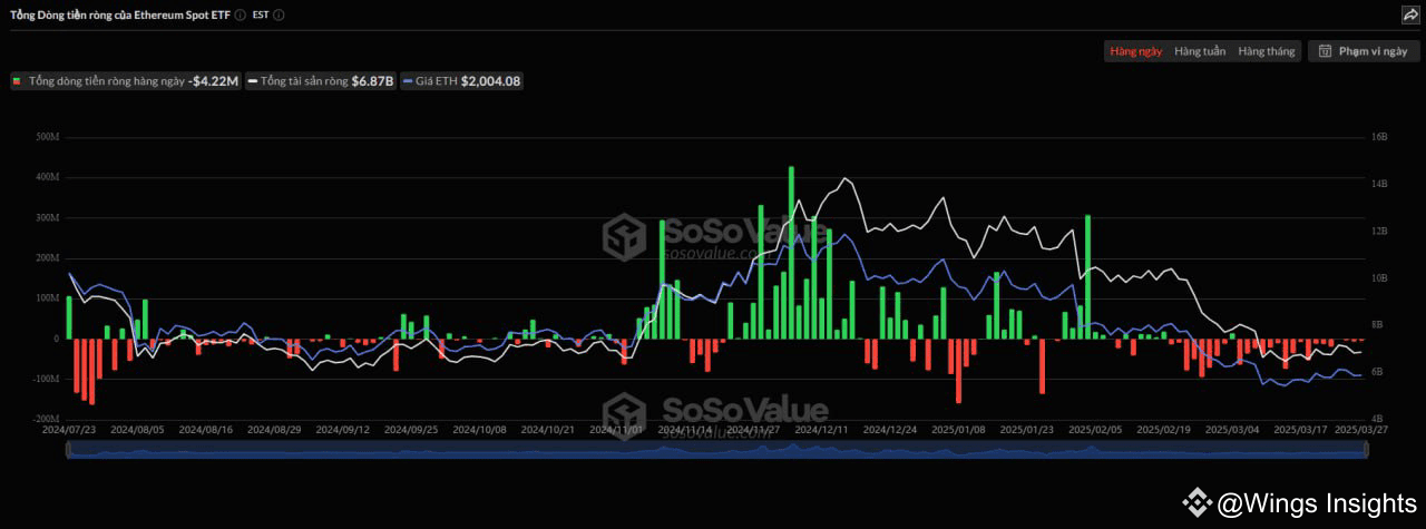 Etf Netflow Ethereum Spot ETF has only had 1 day of positive NetFlow | CJ From ...
