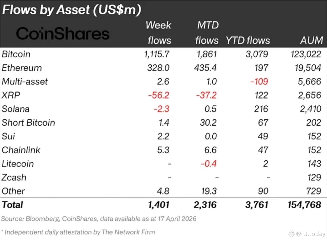 Volume 282: Digital Asset Fund Flows Weekly Report, Source: CoinShares