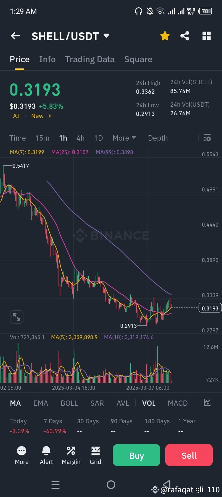 All Crypto market Down But $SHELL is Growing Time To Buy and | rafaqat ...