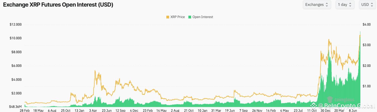 XRP Futures Open Interest. 