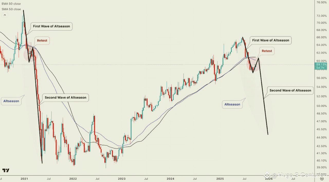 Bitcoin, Dominancia y Altseason: Lo que nos dicen los ciclos pasados | Hugo  S Centurion Crypto على Binance Square