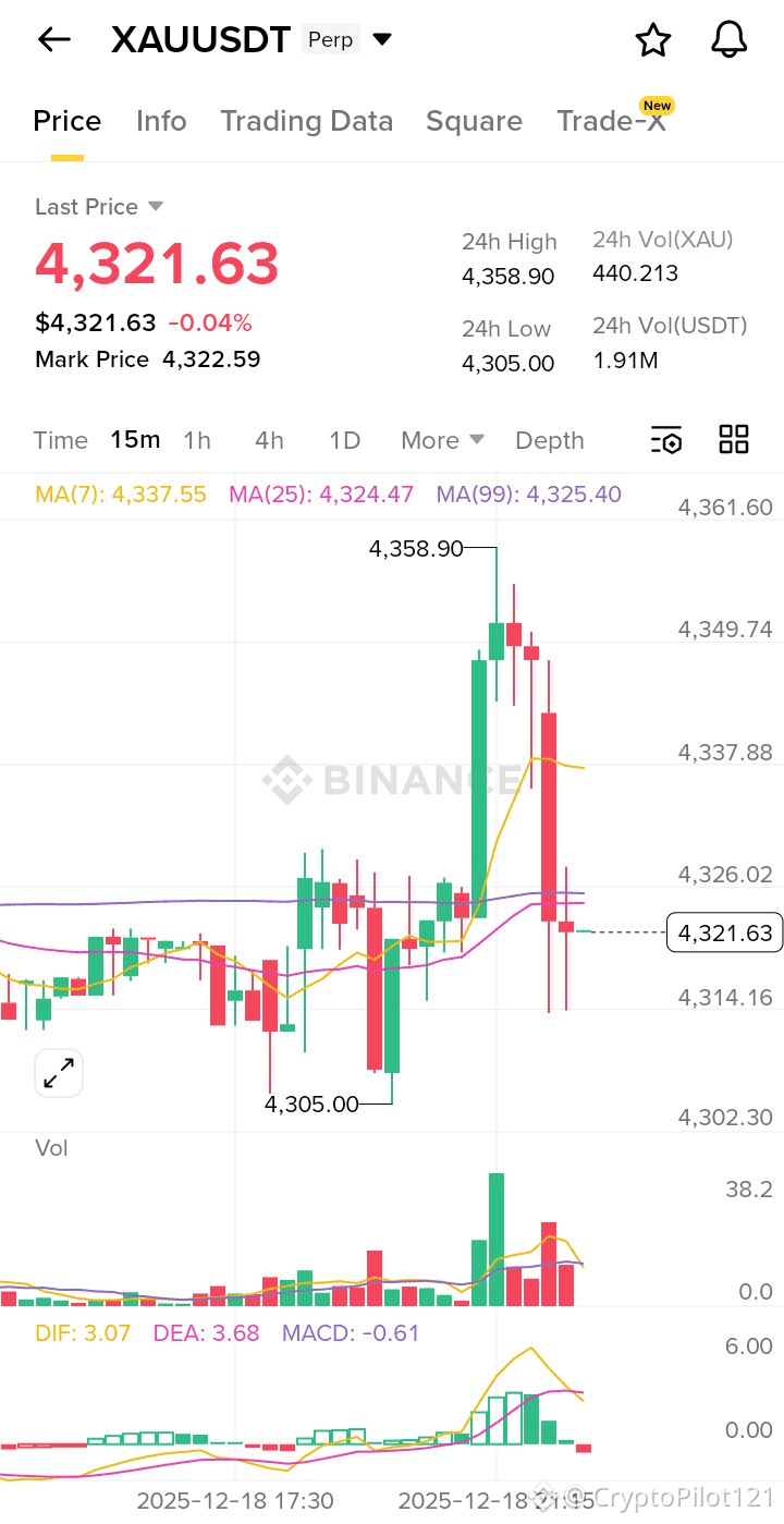 🚀 BREAKING: GOLD IS NOW LIVE ON BINANCE! ⚖️ $XAU /USDT — | CryptoPilot121  على Binance Square