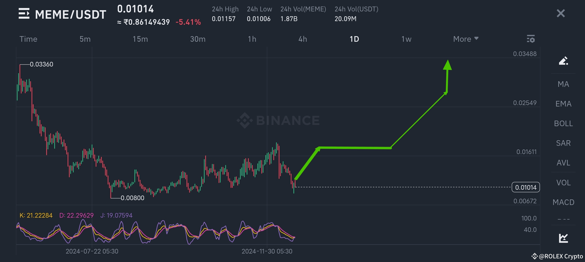 How to Make a Profit of 500 USDT from 100 USDT Investment in MEME Coin? |  ROLEX Crypto on Binance Square