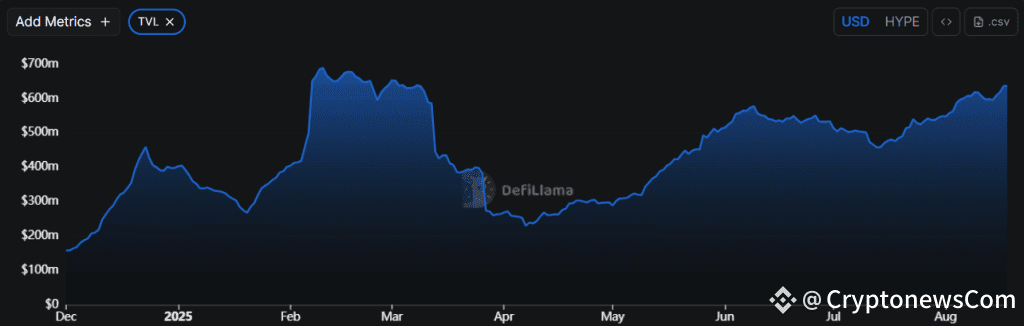 Hyperliquid Total Value Locked (TVL). Source: DefiLlama.