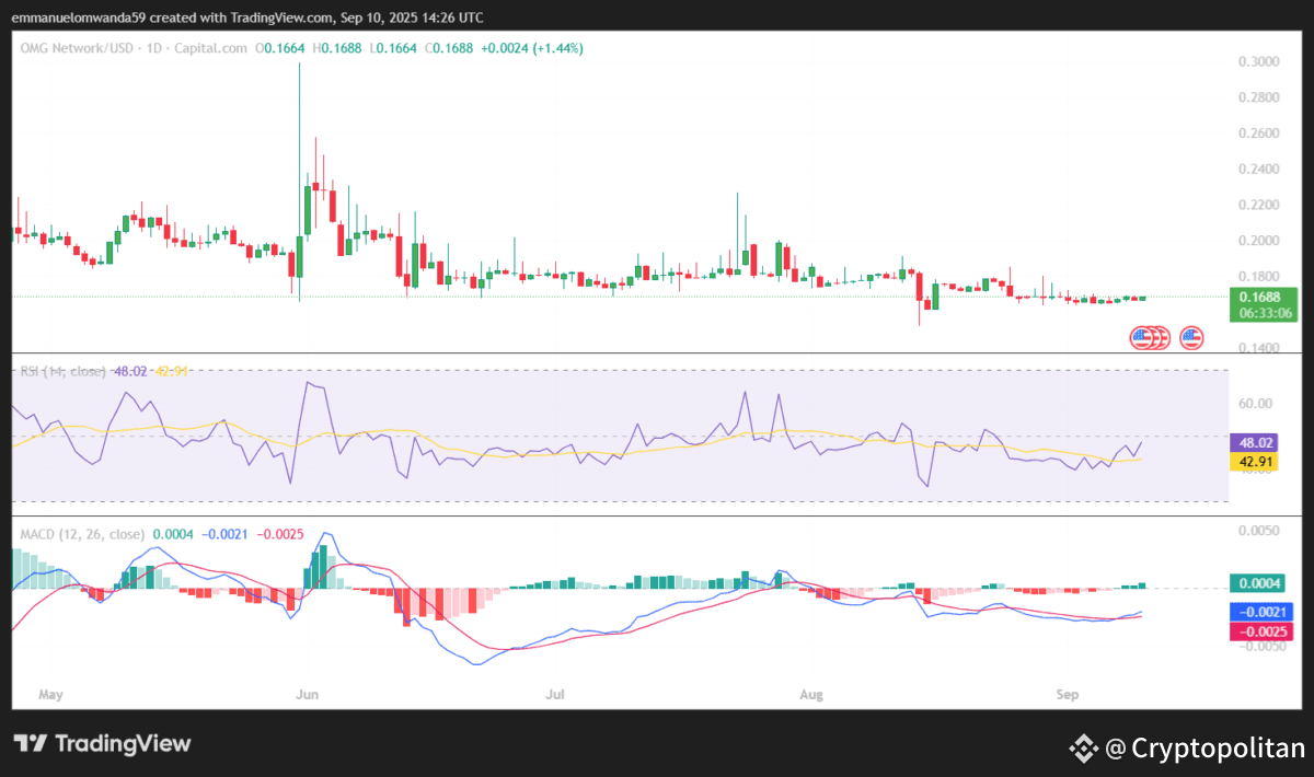 OMG/USDT Chart: Trading view