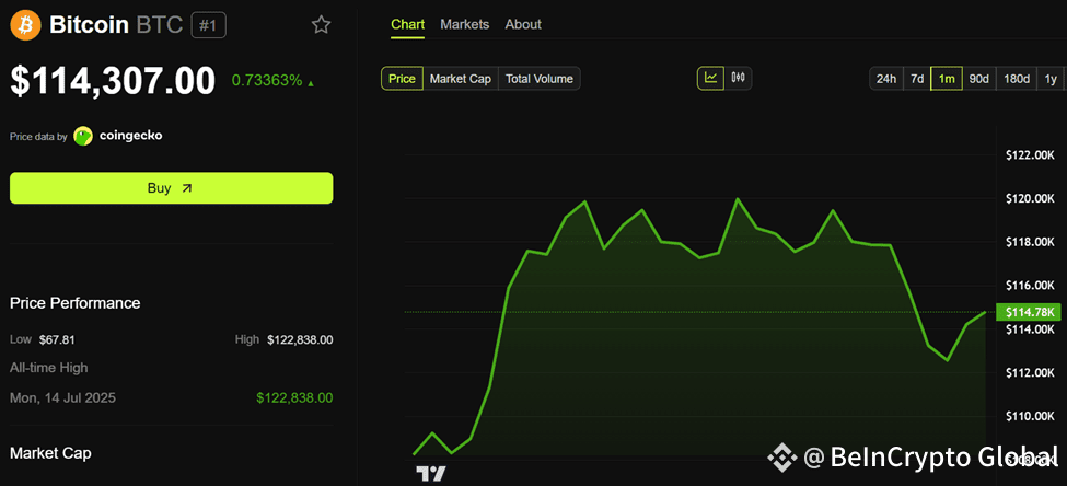 Bitcoin (BTC) Price Performance