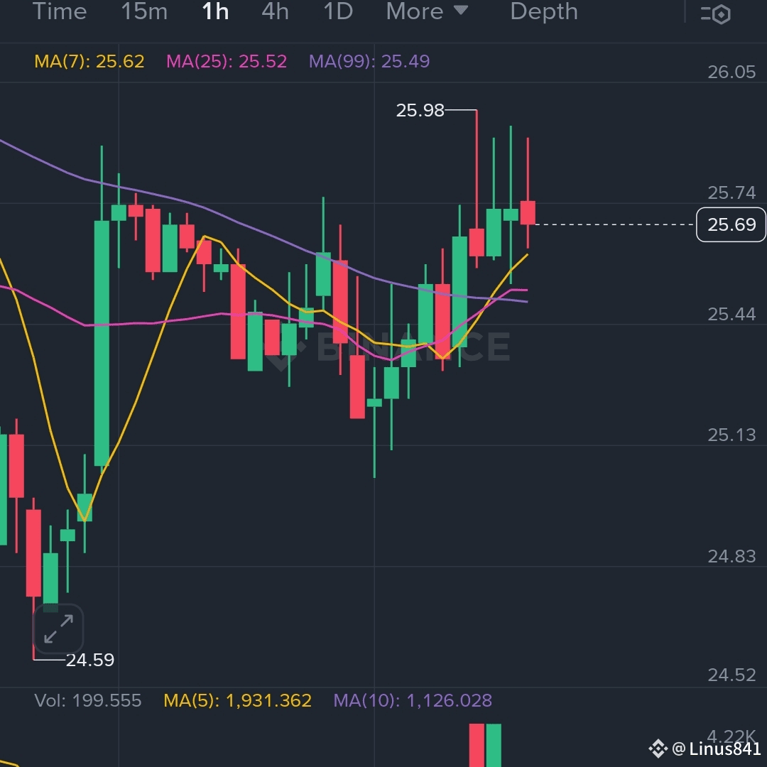Latest #harvestfinance News, Opinions and Feed Today | Binance Square