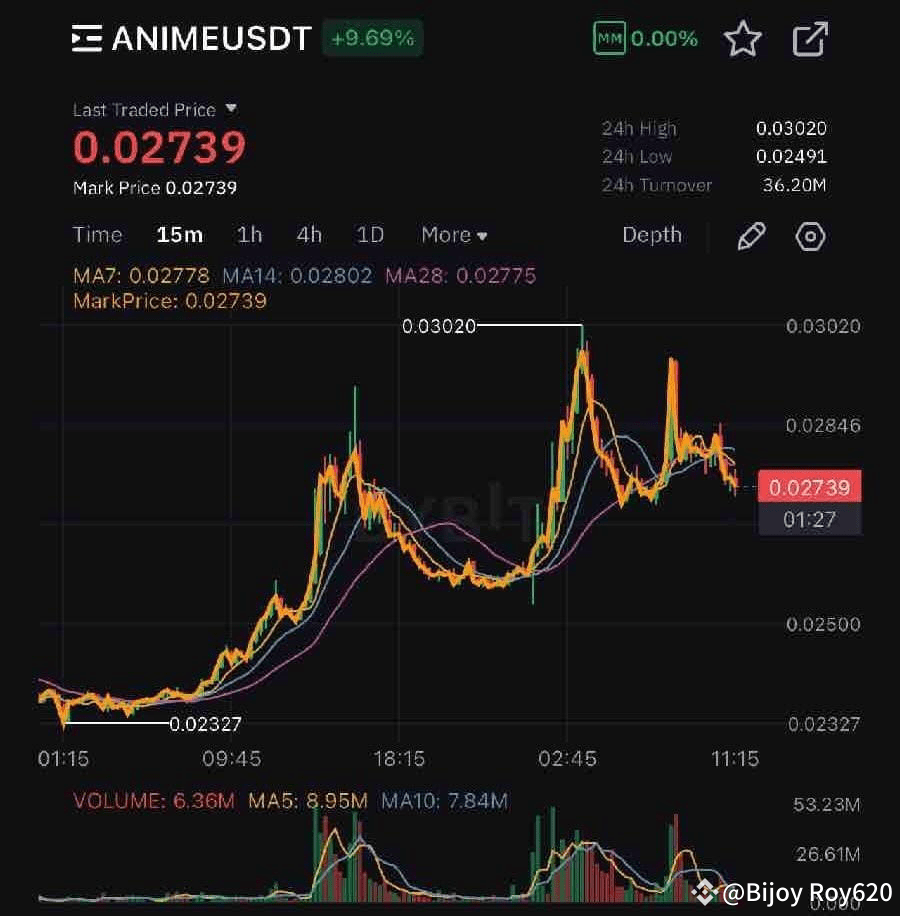 🚀 ANIME/USDT Long Trade Setup! 🚀 Get ready for an excitin | Bijoy Roy620  на Binance Square