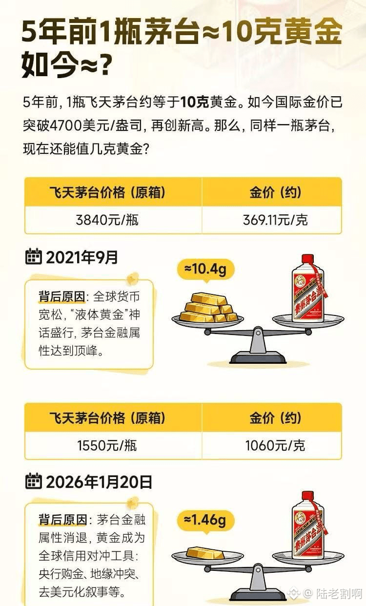 黄金价格突破4700，涨疯了！ 特朗普今天有个骚操作，他发一张图。身后站着万斯和鲁比奥，旁边指示牌上写着“格陵兰岛202 | 陆老割啊