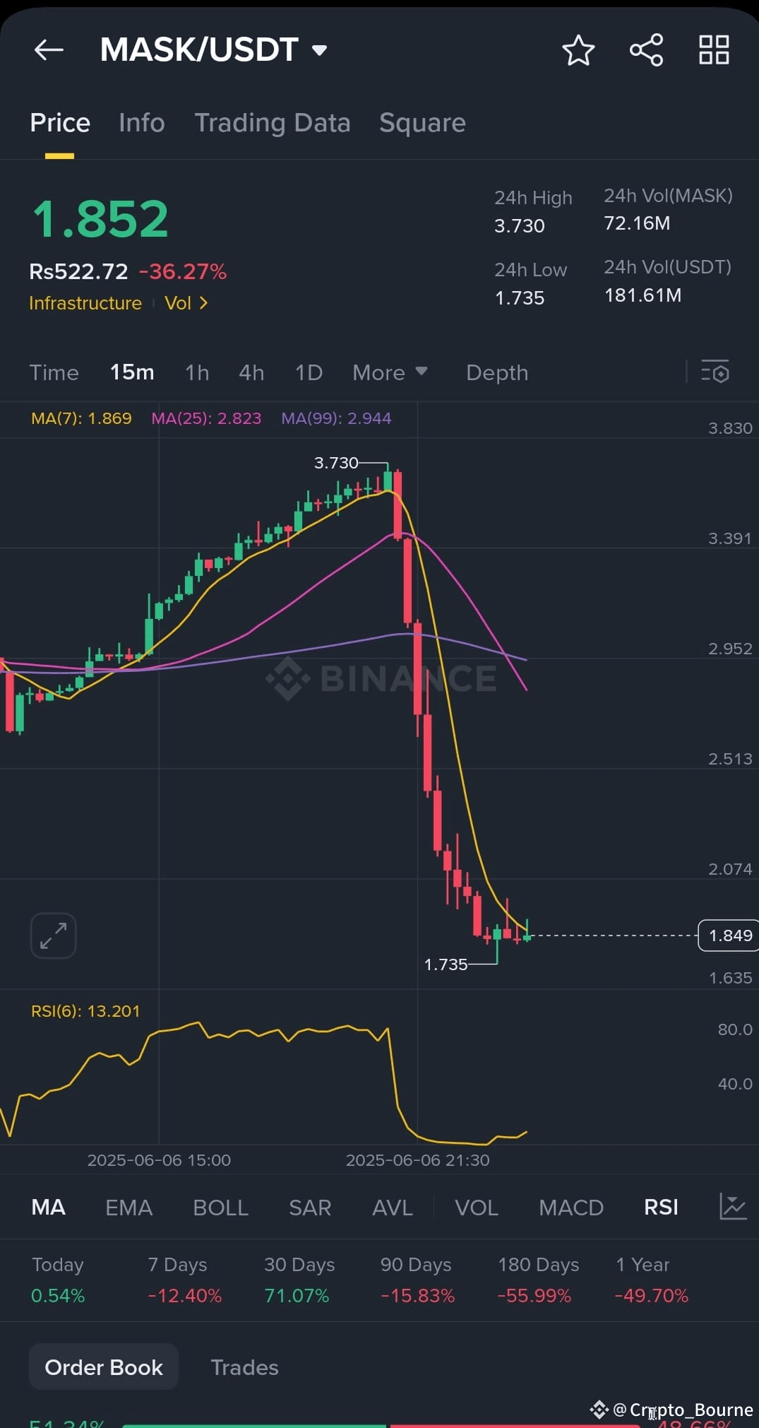 🔻 Why Did MASK Go Down? MASK experienced a sharp price | 杰林ADA on Binance  Square