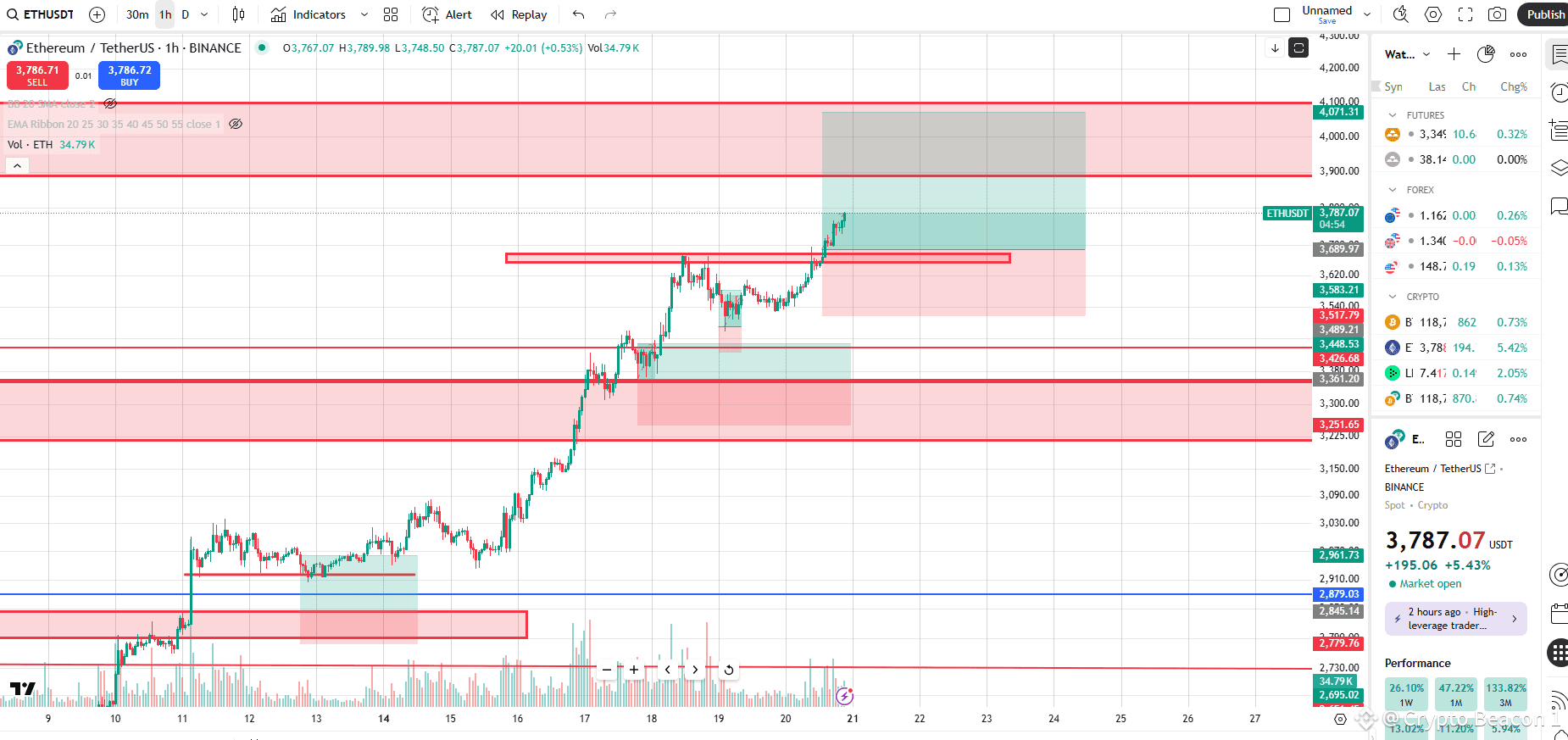 ETHEREUM TO THE MOON!! | Crypto Beacon 1 on Binance Square