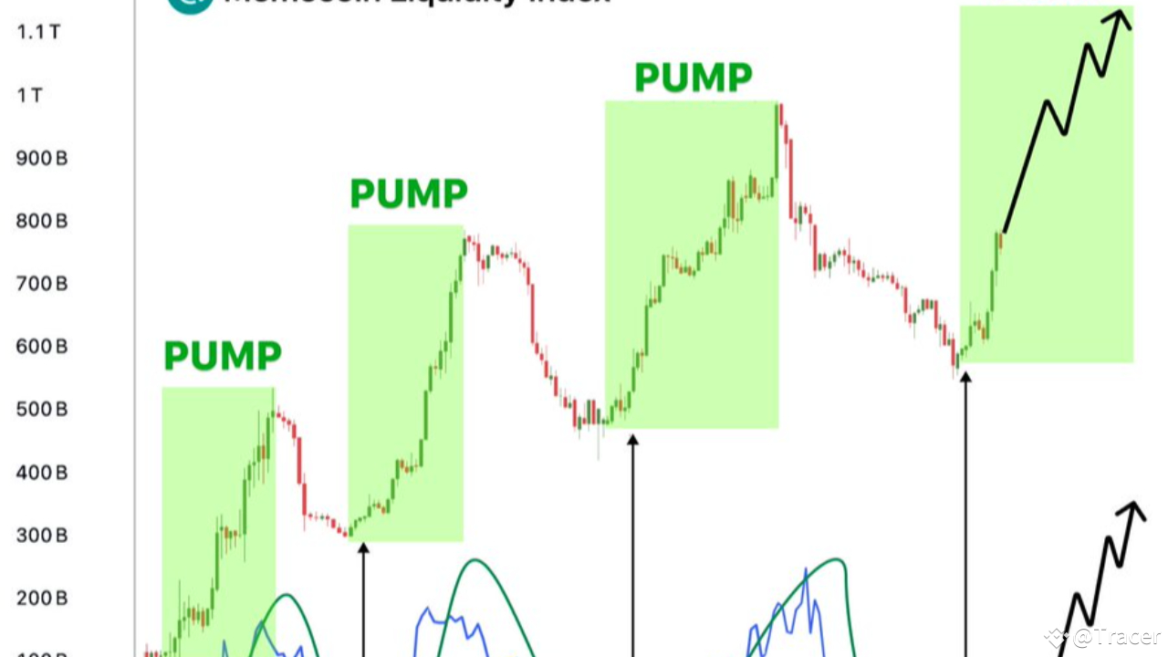Altcoin Liquidity Index Surges for the First Time Since 2021… | Tracer on  Binance Square