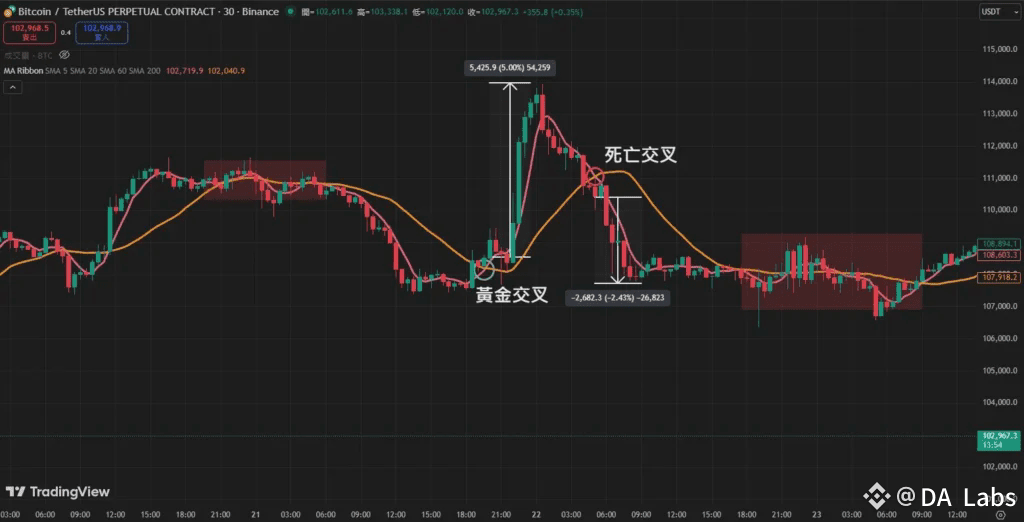 均線實戰 - 短參數