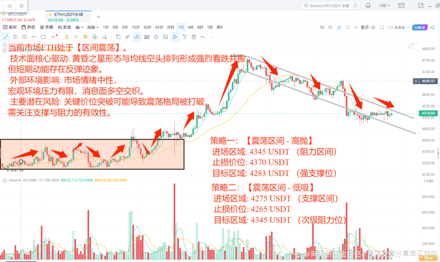 九月十六号：晚间ETH行情走势分析| 阿泽的加密日记auf Binance Square