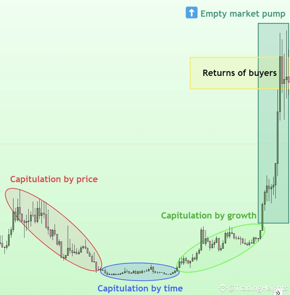 Understanding Capitulation in Crypto Markets | Trading Heights on Binance  Square
