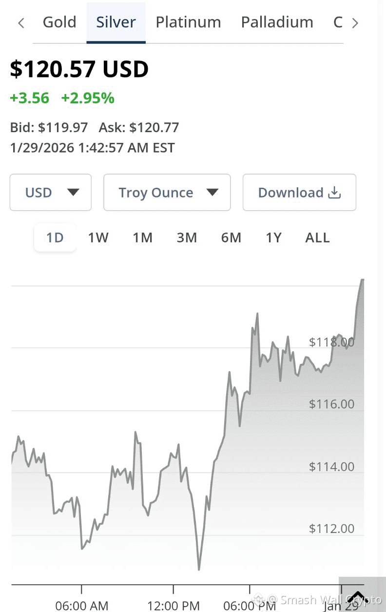 $120 Silver on the Rise! Silver ($XAG) is showing no signs | Smash Wall  Crypto on Binance Square