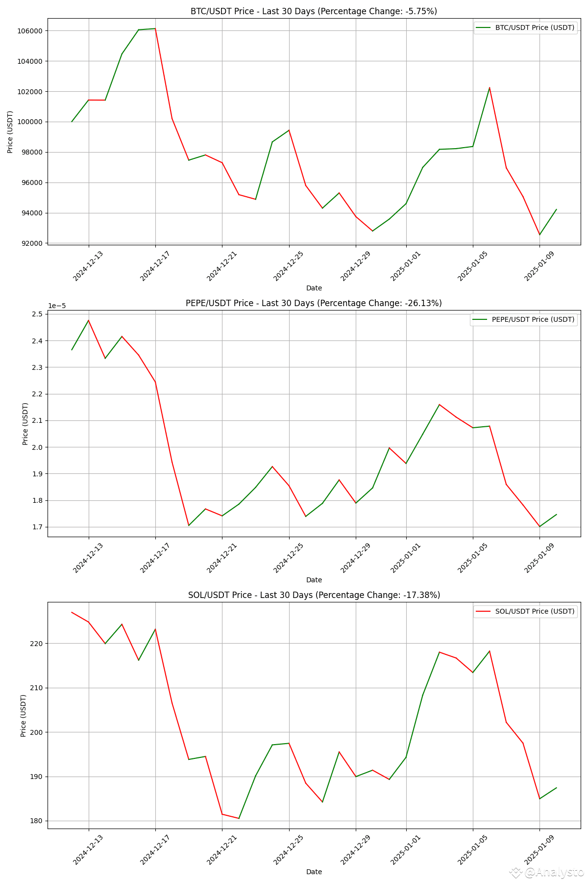 Why I Think PEPE Coin is a Scam? Invested $100, Lost 26.13$ | Analystos on  Binance Square