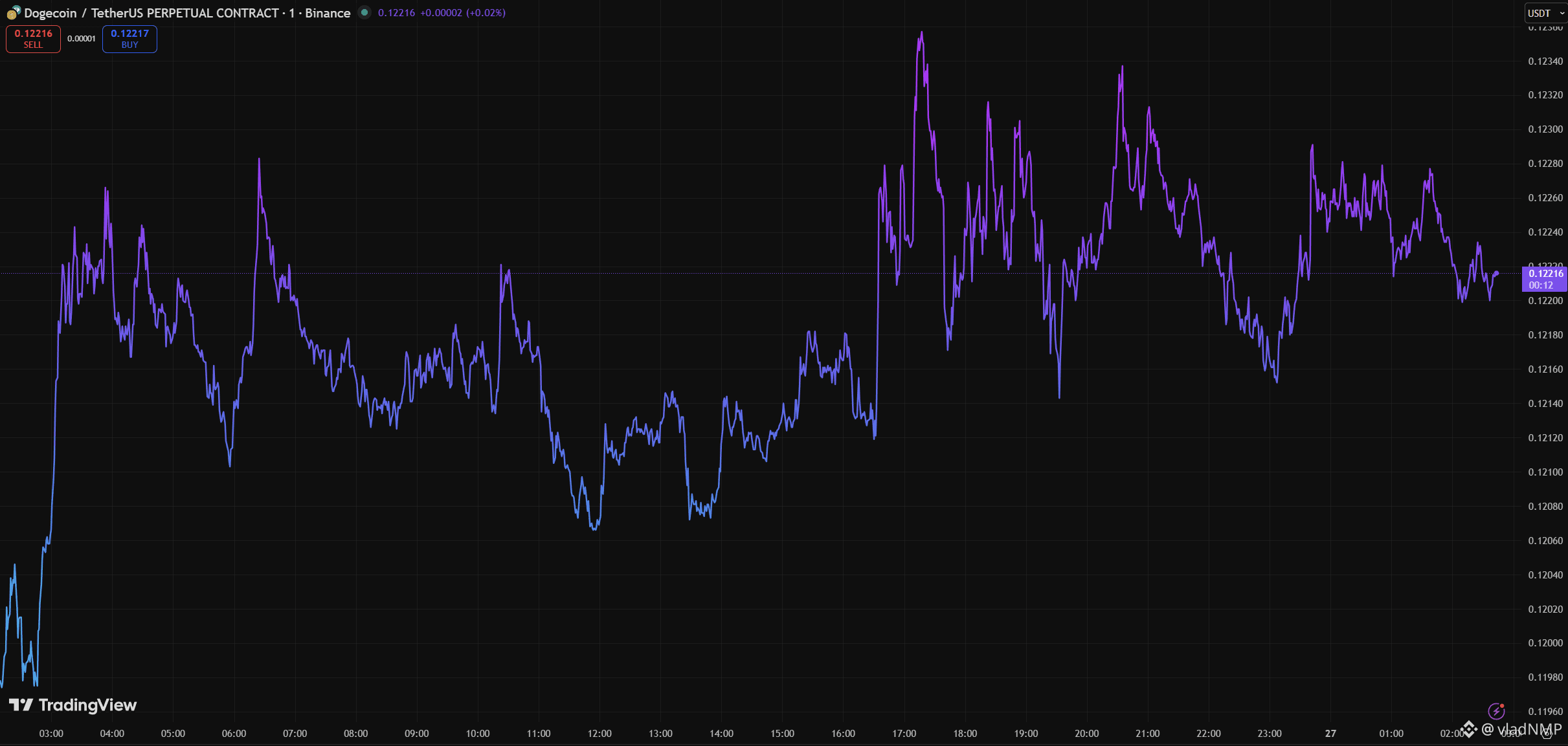 Dogecoin (DOGE) Price Prediction 2026-2031: Yearly Forecast & Market  Outlook | Binance