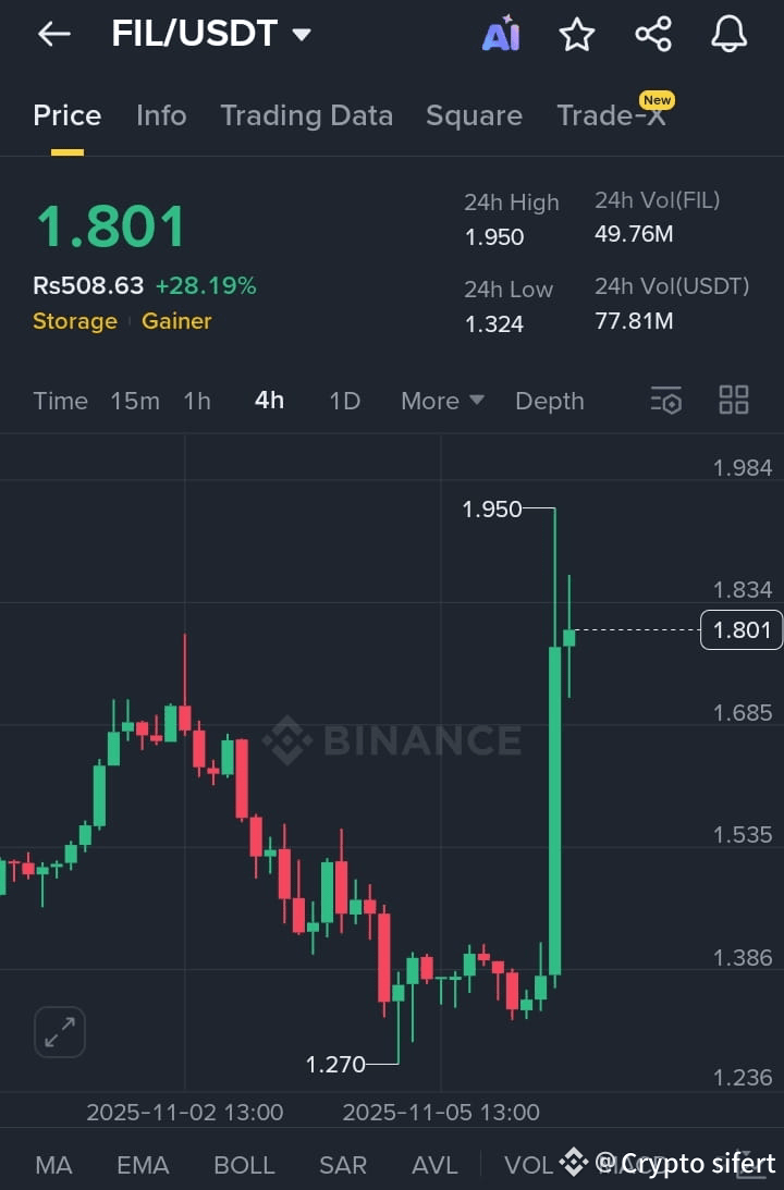 $FIL /USDT 看漲突破 - 買家在強勁反彈後掌控局面！ $FIL /USDT 從 $1.32 支撐區間展現出強 | 幣安廣場上的 ...
