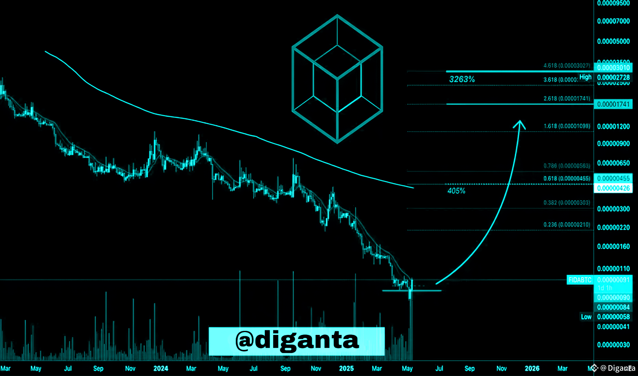 🚀 **Bonfida (FIDA) Ignites: A 3,263% Surge on the Horizon?** | Diganta on  Binance Square