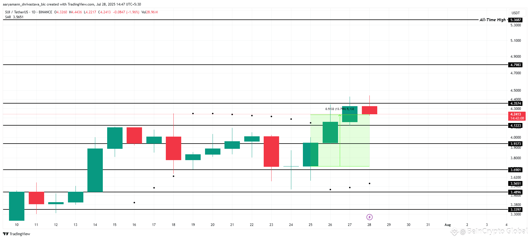 SUI Price Analysis. 