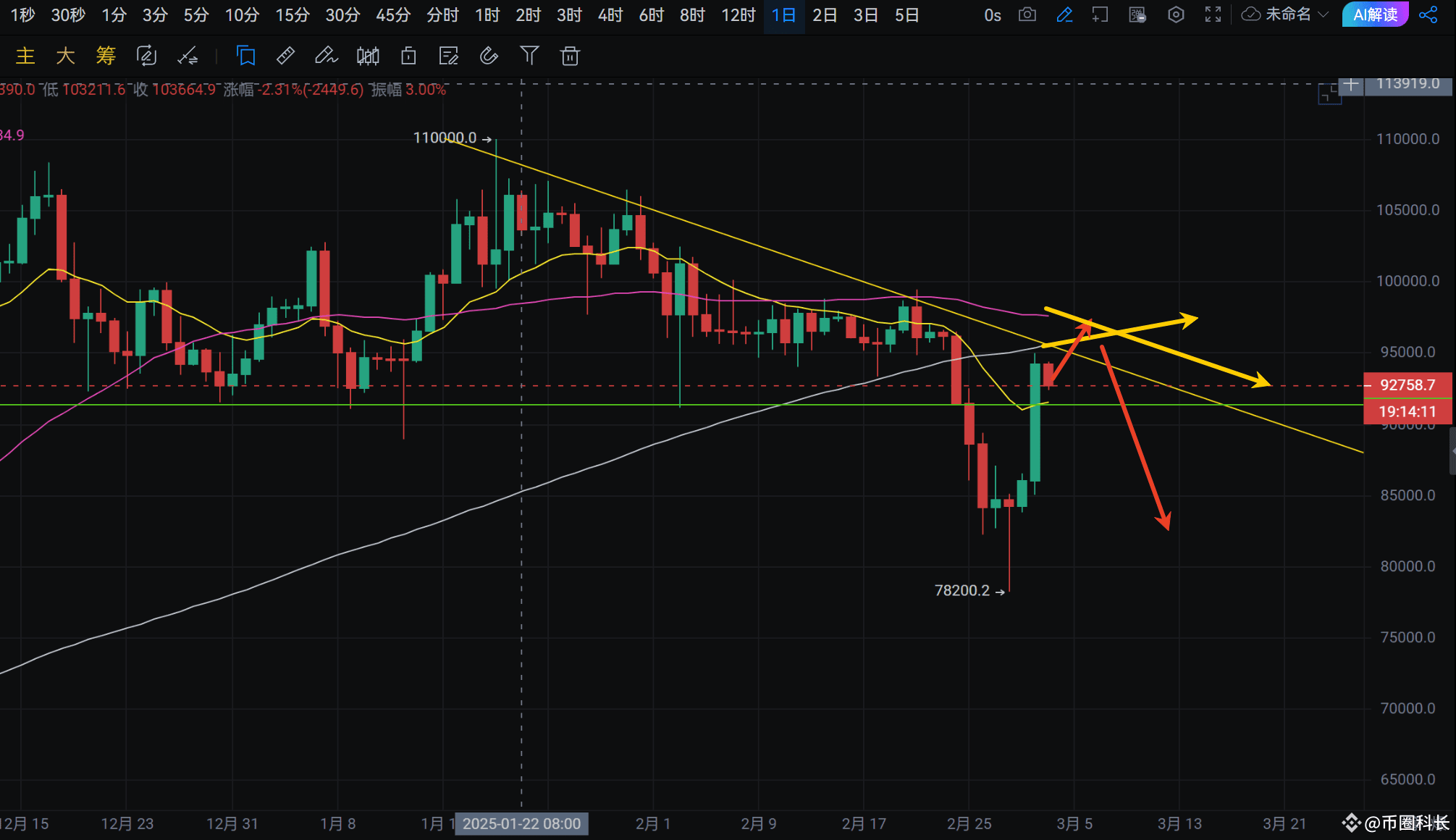 3.3日-川普喊单，比特币多头趋势依旧？ | 币圈科长发布于币安广场