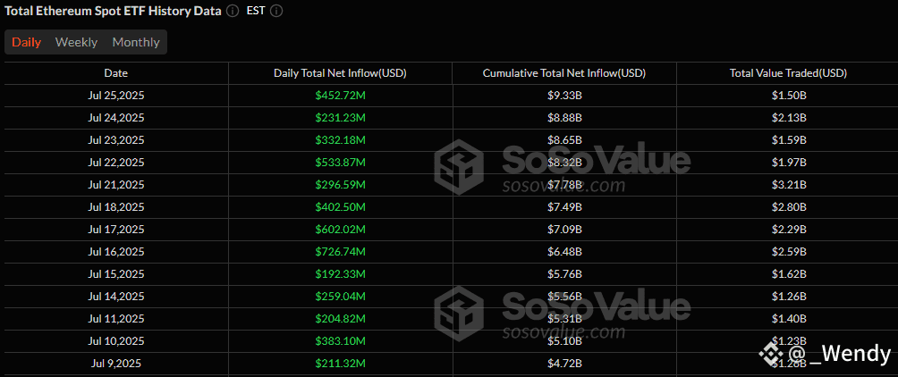 Ether ETFs Close Week With $453 Million Surge as Bitcoin ETFs Add $131 Million