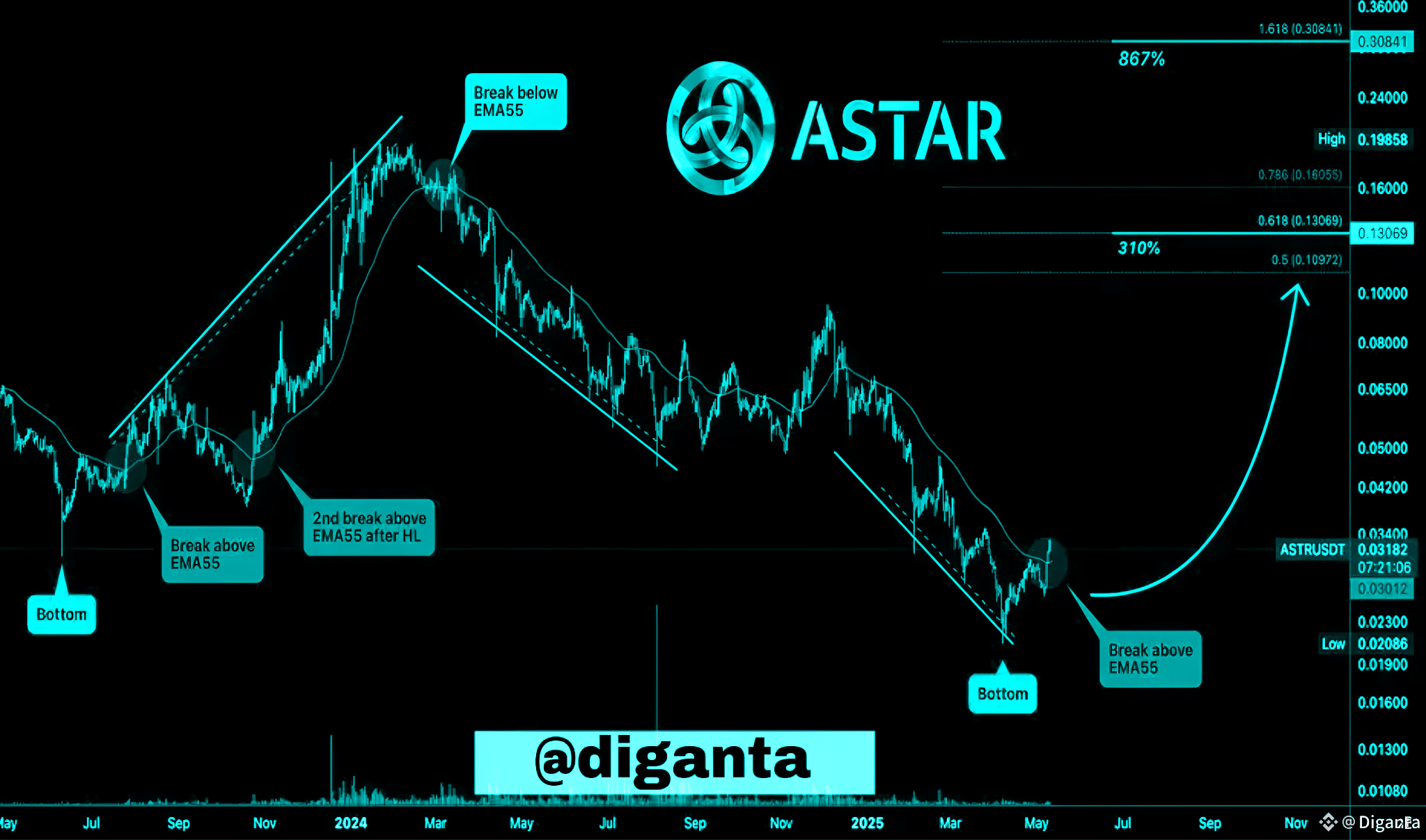 🚀 Astar Token (ASTR) Ignites with Classic Bullish Signals: Is a 867% Surge  on the Horizon? 🔥 | Diganta na Binance Square
