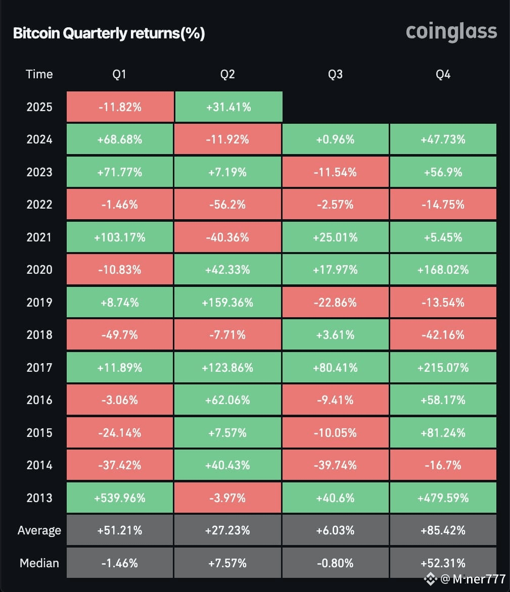 🚨 UPDATE: Bitcoin closed Q2 2025 with a 31.41% gain. Will | BTC 888 on  Binance Square