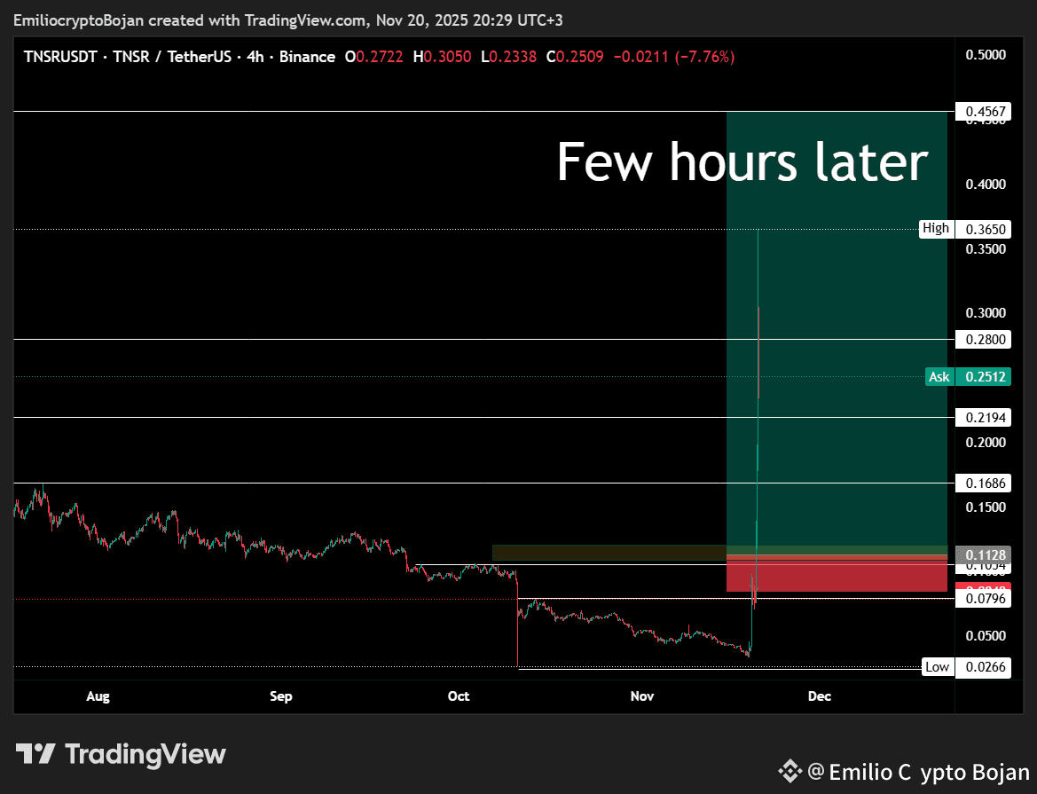 Latest #tensor News, Opinions and Feed Today | Binance Square