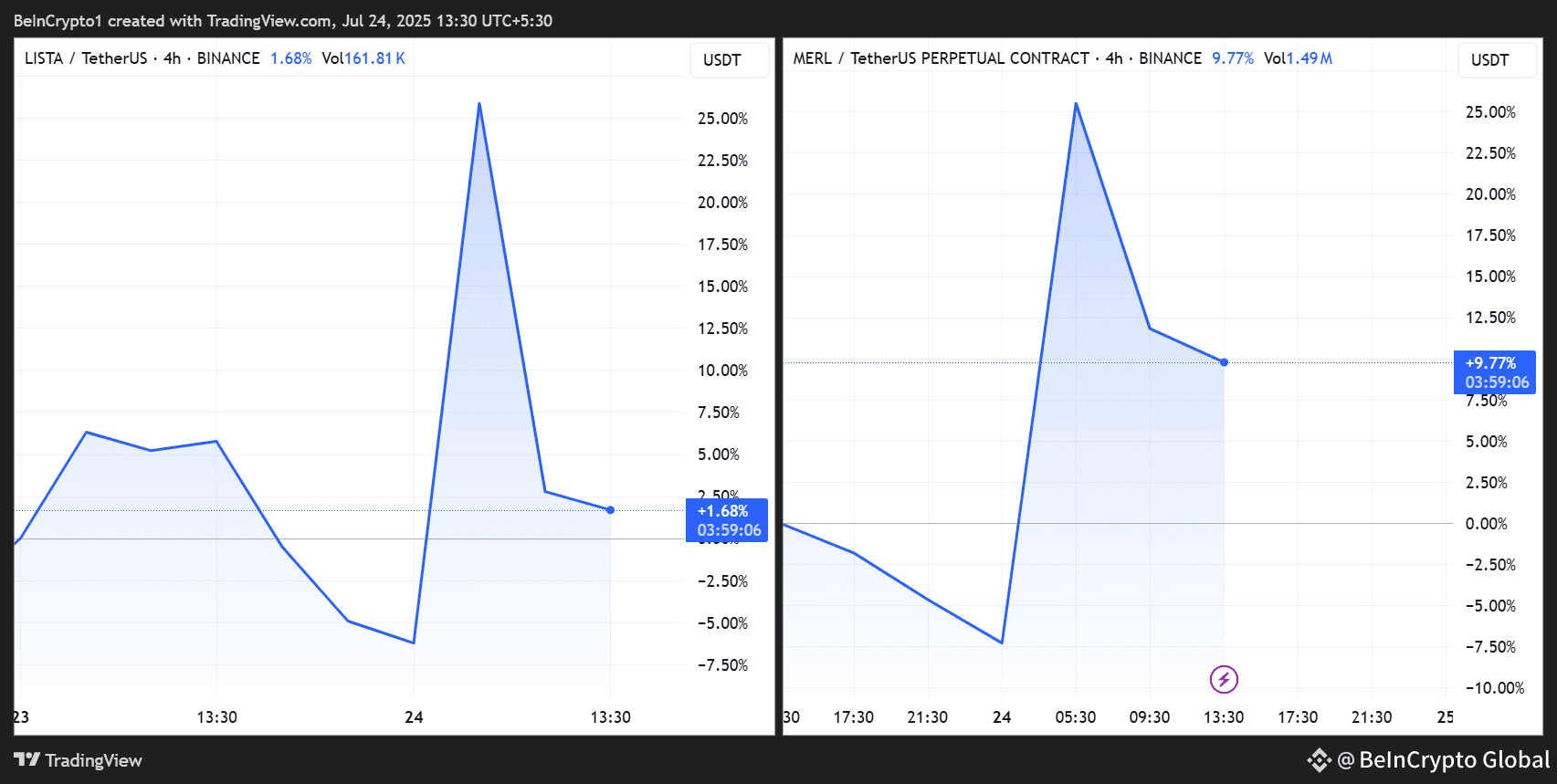 LISTA and MERL Price Performance