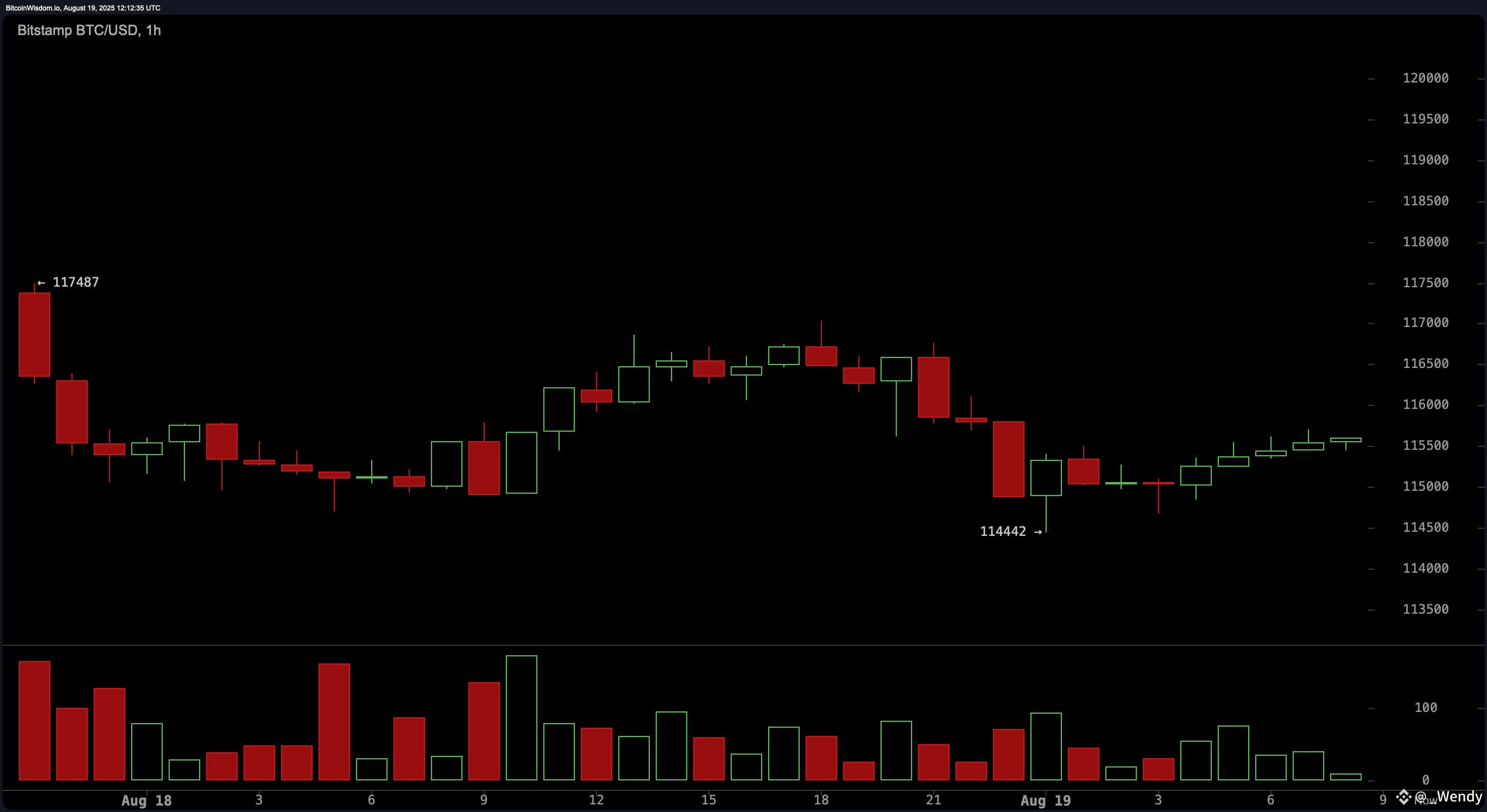 Bitcoin Price Watch: Bearish Engulfing Pattern Caps $124K Rally
