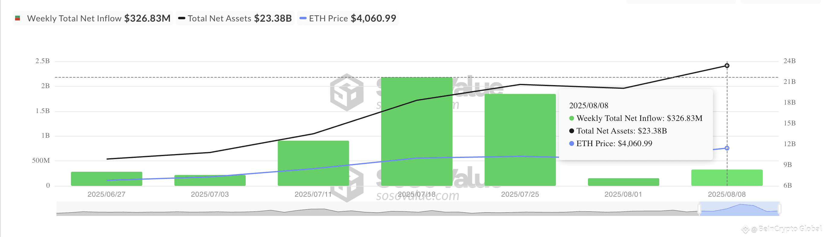 Total Ethereum Spot ETF Net Inflow