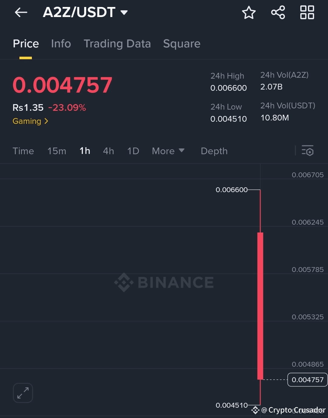 🚨 $A2Z /USDT – Massive Sell-Off Alert! 📉🔥 Current Price: | Alpha Trader  Official on Binance Square