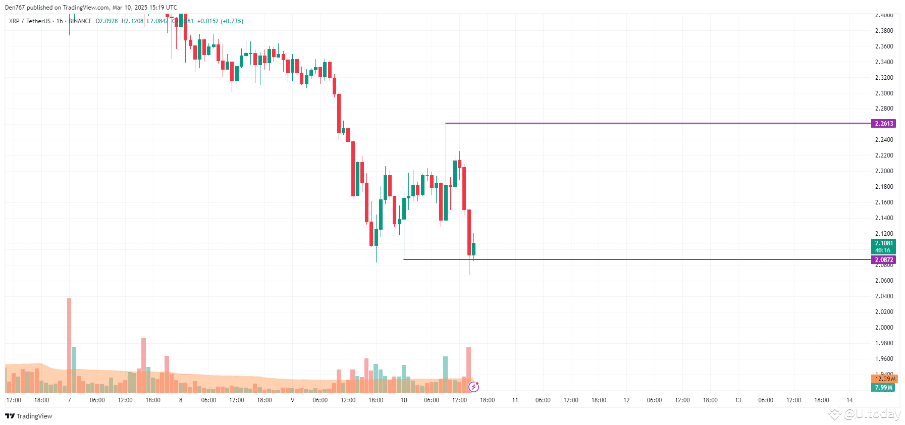 XRP Price Prediction for March 10 | U.today on Binance Square