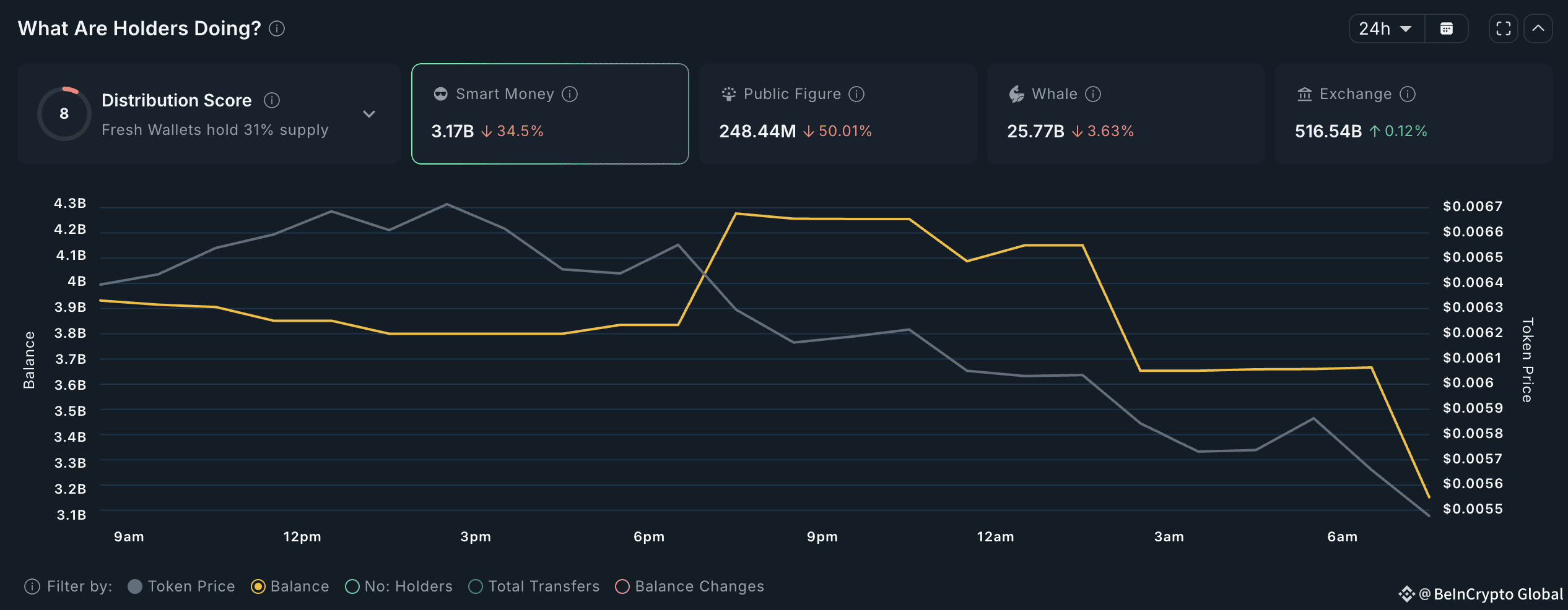 PUMP holders and their 24-hour moves