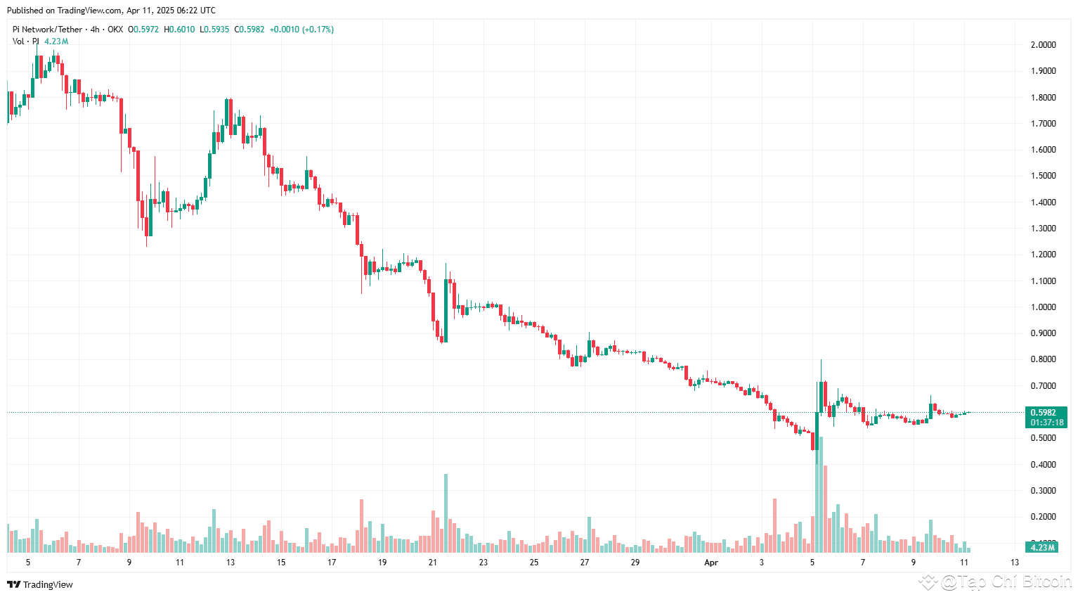 Giá Pi coin càng khó khăn hơn